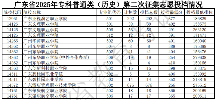 廣東省2025年專科普通類（歷史）第二次征集志愿投檔情況（含分數(shù)線）