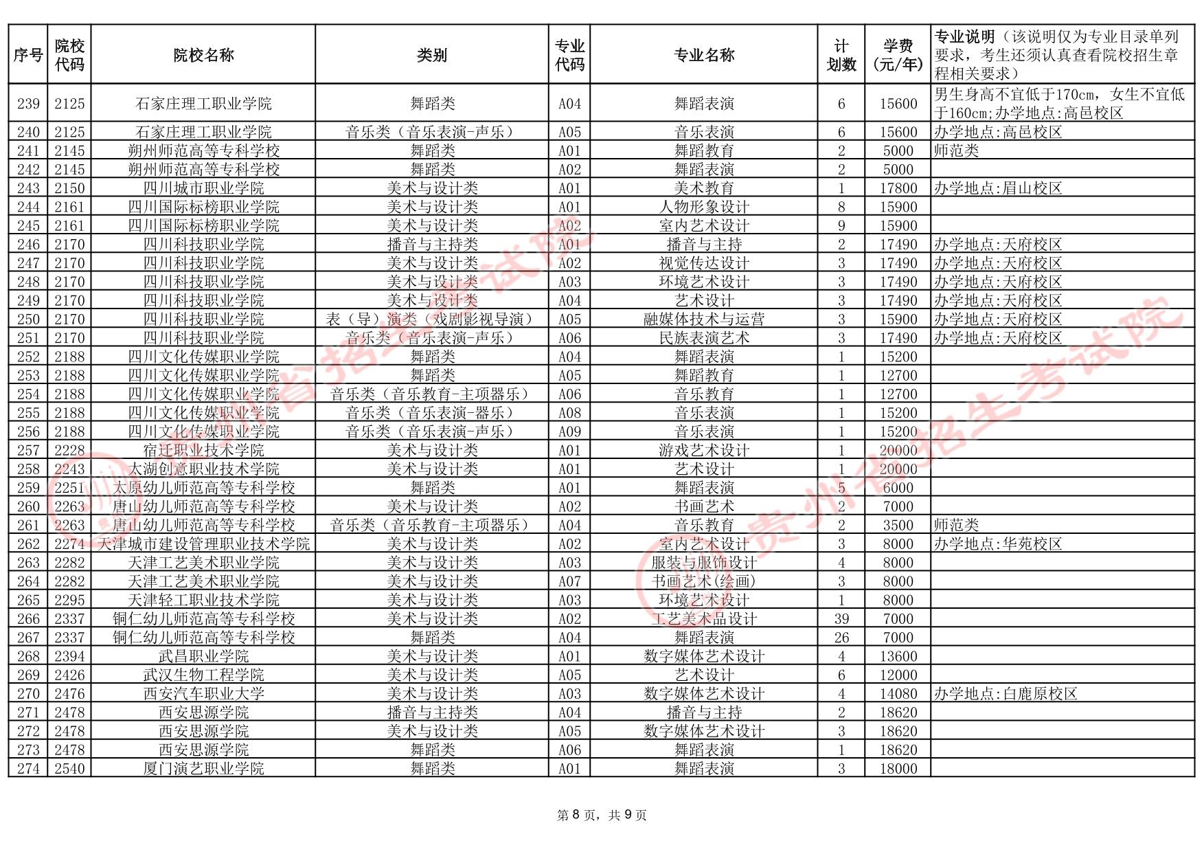 貴州省2025年高考藝術(shù)類高職（?？疲┡盒５?次征集志愿計(jì)劃統(tǒng)計(jì)表