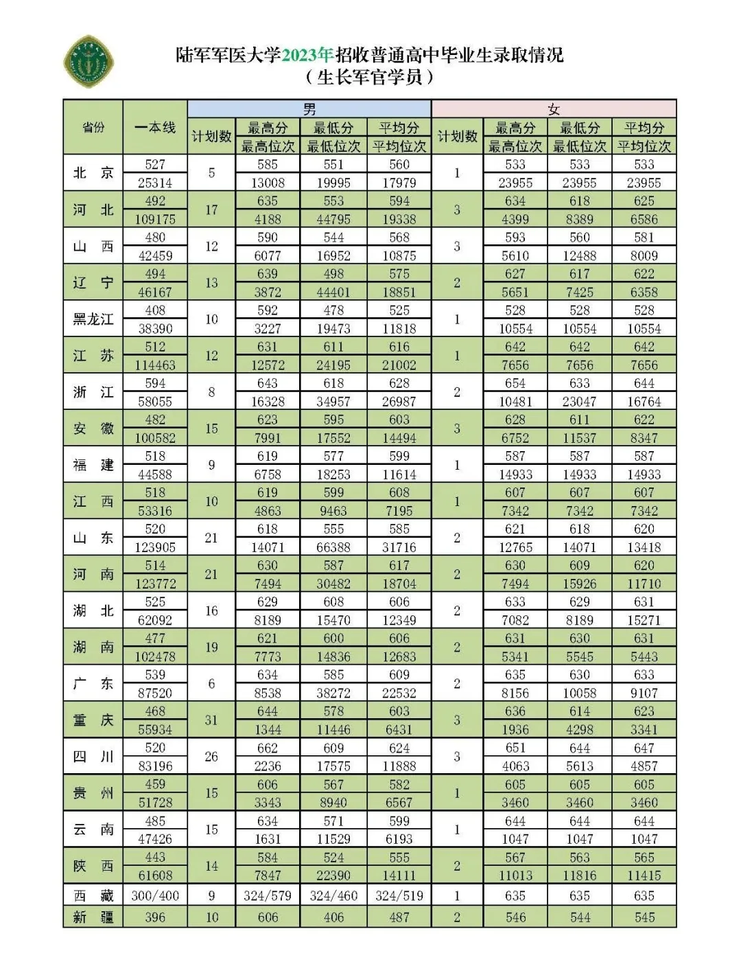 陸軍軍醫(yī)大學(xué)(第三軍醫(yī)大學(xué))近三年本科招生錄取分?jǐn)?shù)