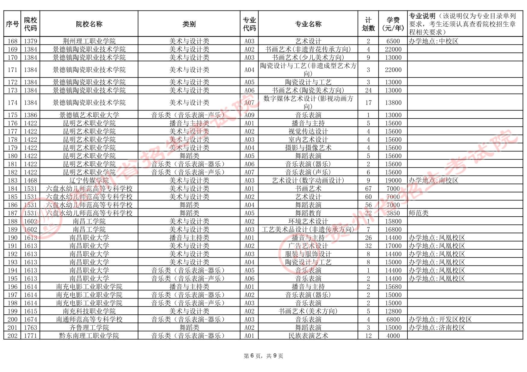 貴州省2025年高考藝術(shù)類高職（?？疲┡盒５?次征集志愿計(jì)劃統(tǒng)計(jì)表