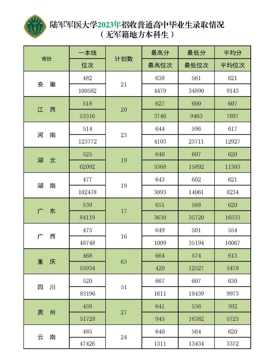 陸軍軍醫(yī)大學(xué)(第三軍醫(yī)大學(xué))近三年本科招生錄取分?jǐn)?shù)