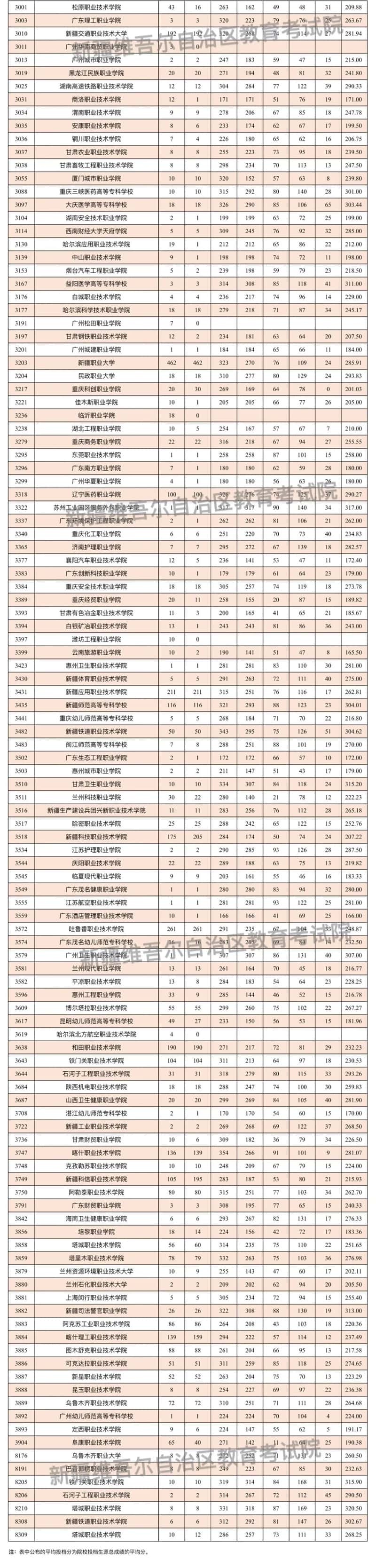 新疆維吾爾自治區(qū)2025年普通高校招生單列類高職（?？疲┡瓮稒n情況