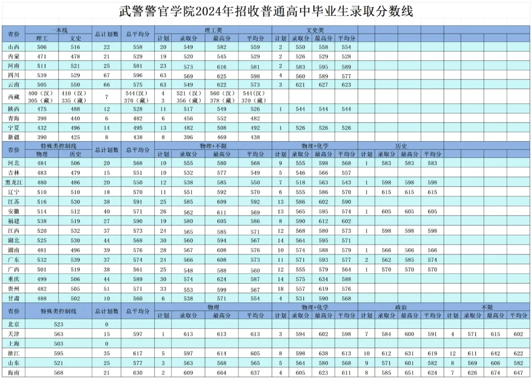 武警警官學(xué)院2022年、2023年、2024年招收普通高中畢業(yè)生錄取分?jǐn)?shù)線