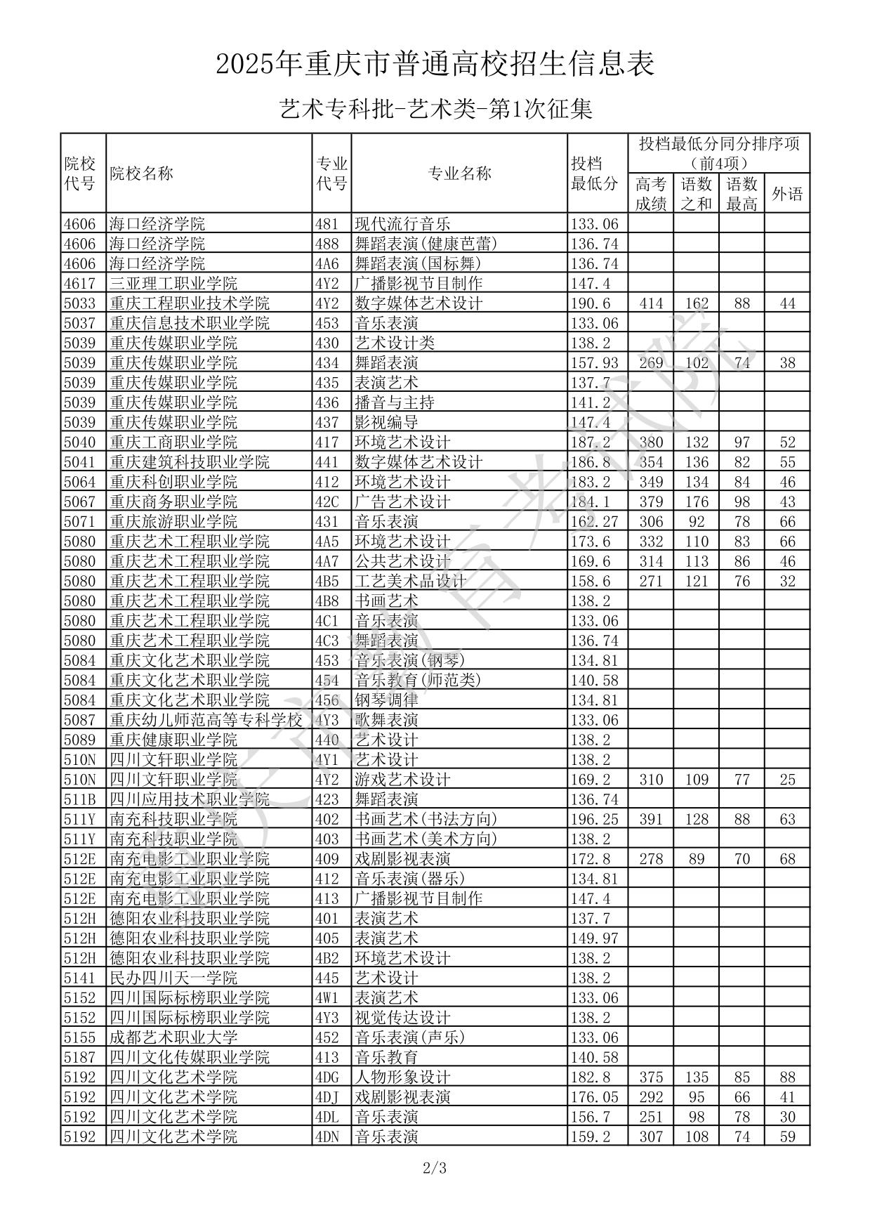 2025年重慶市普通高校招生信息表-藝術(shù)專科批-藝術(shù)類-第1次征集