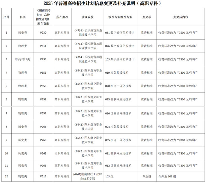 湖南：2025年普通高校招生計劃信息變更及補(bǔ)充說明（高職專科）