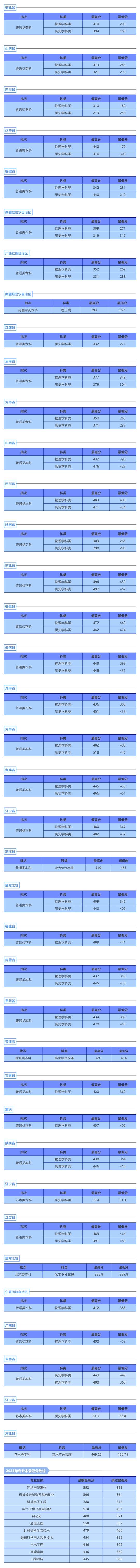 沈陽城市建設(shè)學院2025年招生錄取工作圓滿結(jié)束