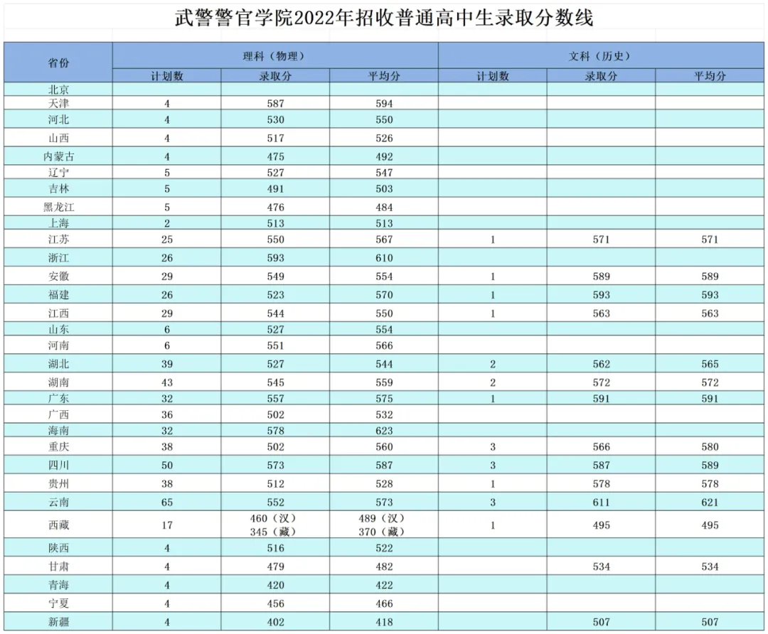 武警警官學(xué)院2022年、2023年、2024年招收普通高中畢業(yè)生錄取分?jǐn)?shù)線