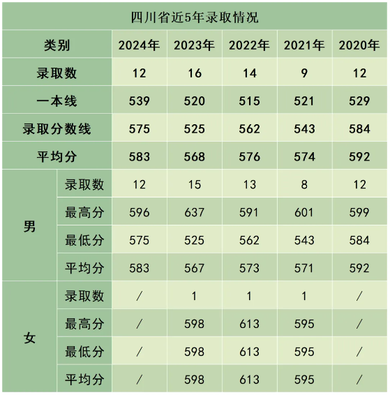 陸軍防化學(xué)院近3年、5年各省市錄取分?jǐn)?shù)線