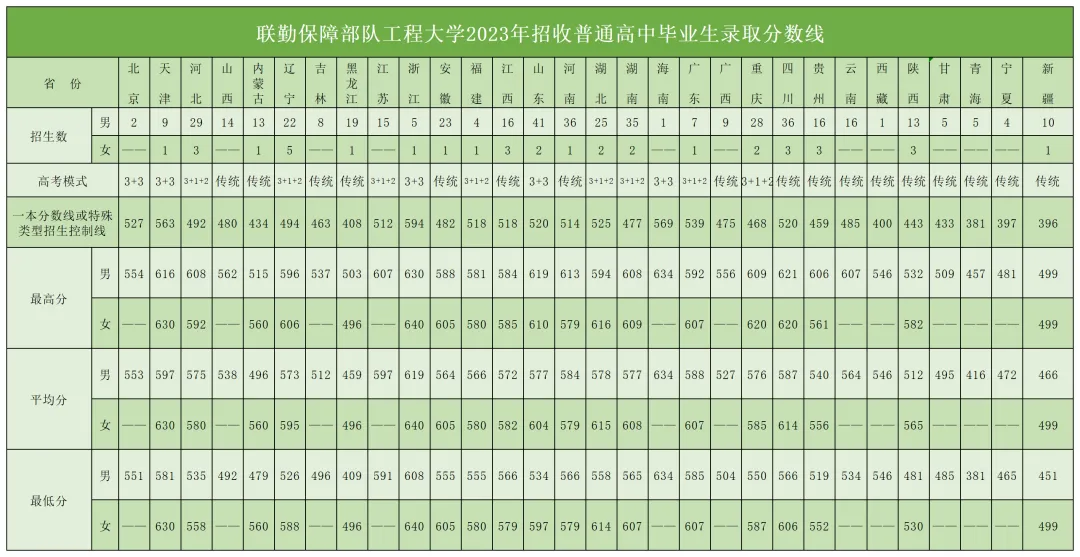 聯(lián)勤保障部隊工程大學(xué)2023年、2024年招收普通高中畢業(yè)生錄取分數(shù)線