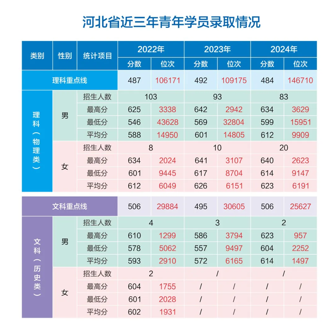 網(wǎng)絡(luò)空間部隊信息工程大學(xué)2022-2024年各省（市、自治區(qū)）錄取分?jǐn)?shù)