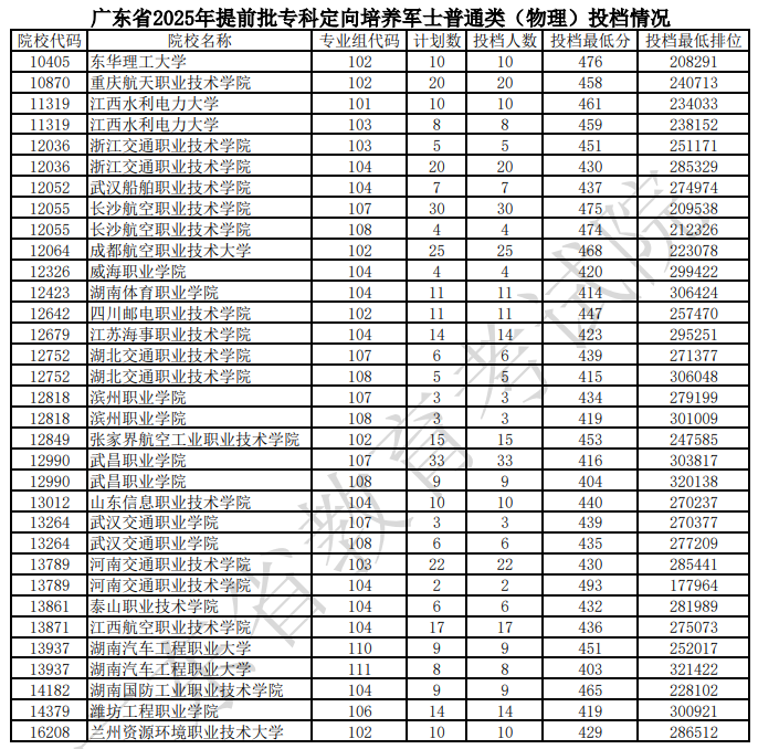 廣東省2025年提前批?？贫ㄏ蚺囵B(yǎng)軍士普通類（物理）投檔情況