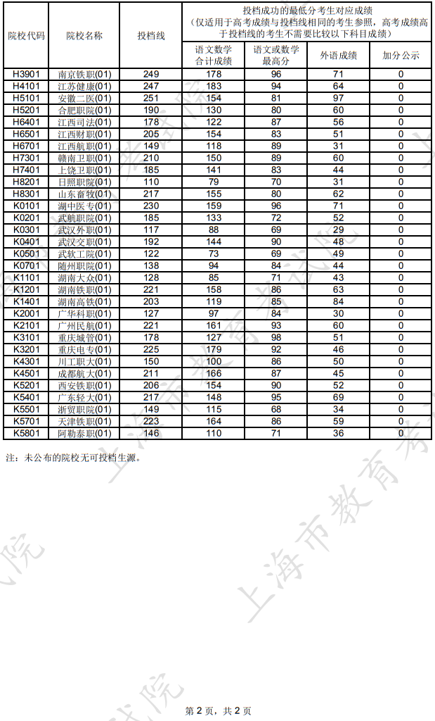 上海市2025年普通高校招生?？破胀ㄅ卧盒Ｍ稒n分?jǐn)?shù)線