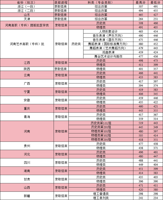 洛陽(yáng)職業(yè)技術(shù)學(xué)院2025年招生錄取工作圓滿完成