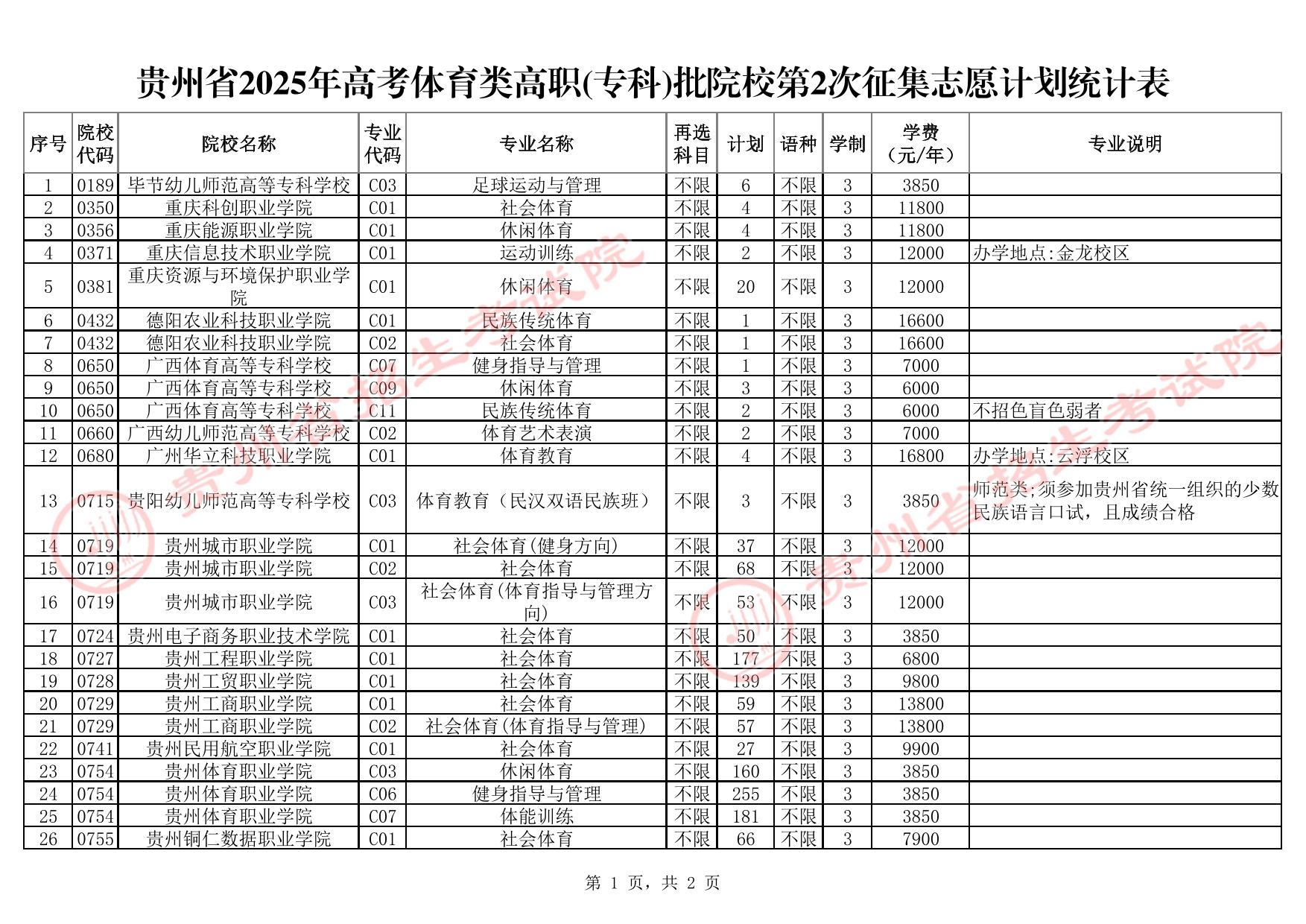 貴州省2025年高考體育類高職(?？?批院校第2次征集志愿計(jì)劃統(tǒng)計(jì)表
