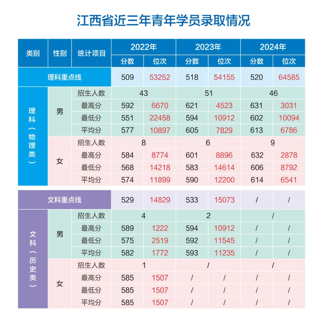 網(wǎng)絡(luò)空間部隊信息工程大學(xué)2022-2024年各?。ㄊ?、自治區(qū)）錄取分?jǐn)?shù)