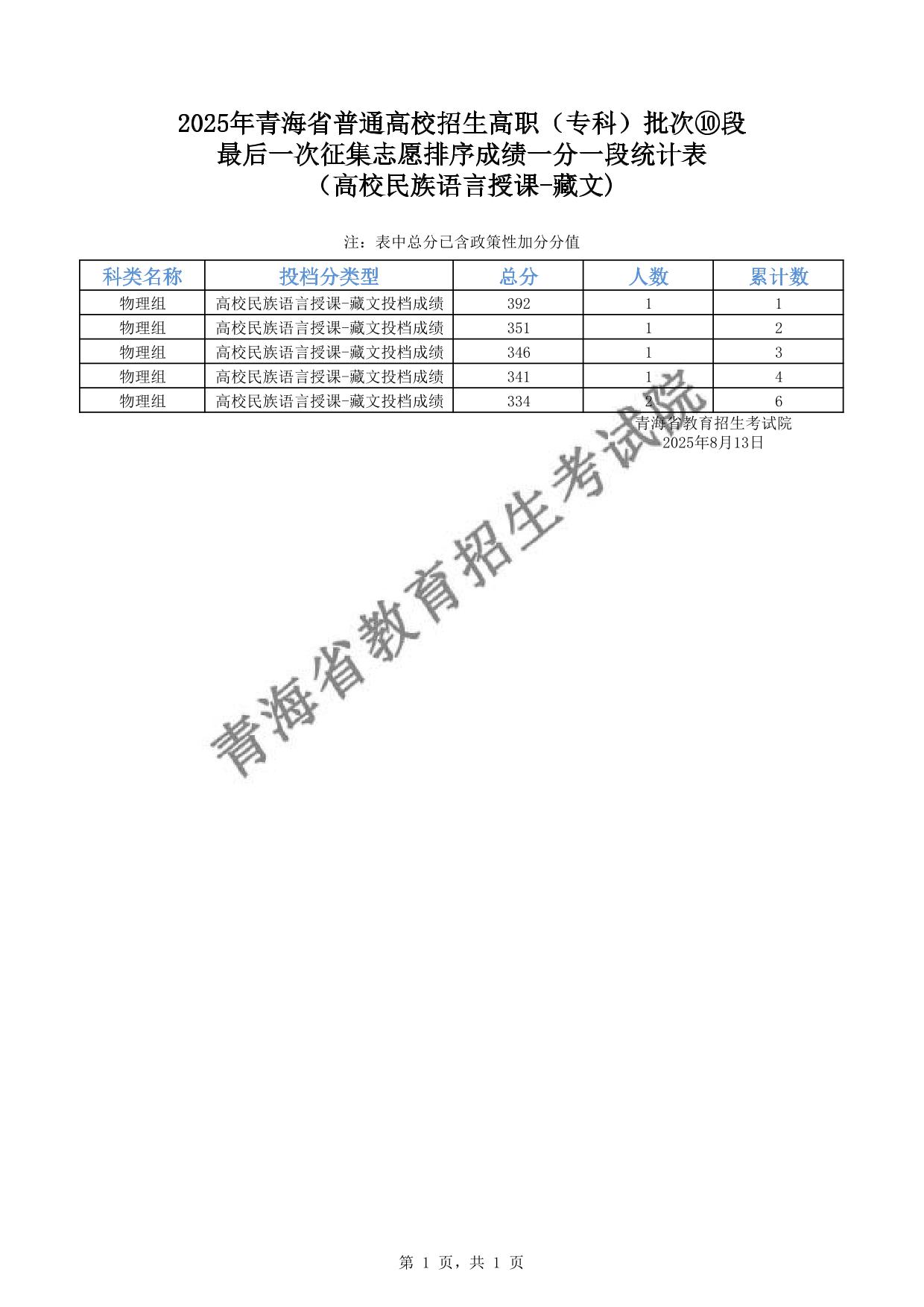 2025年青海省普通高校招生高職(?？?批次⑩段最后一次征集志愿排序成績一分一段統(tǒng)計表(高校民族語言授課-藏文)