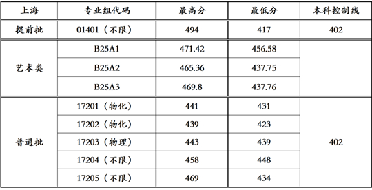 上海師范大學(xué)天華學(xué)院2025年招生錄取圓滿收官