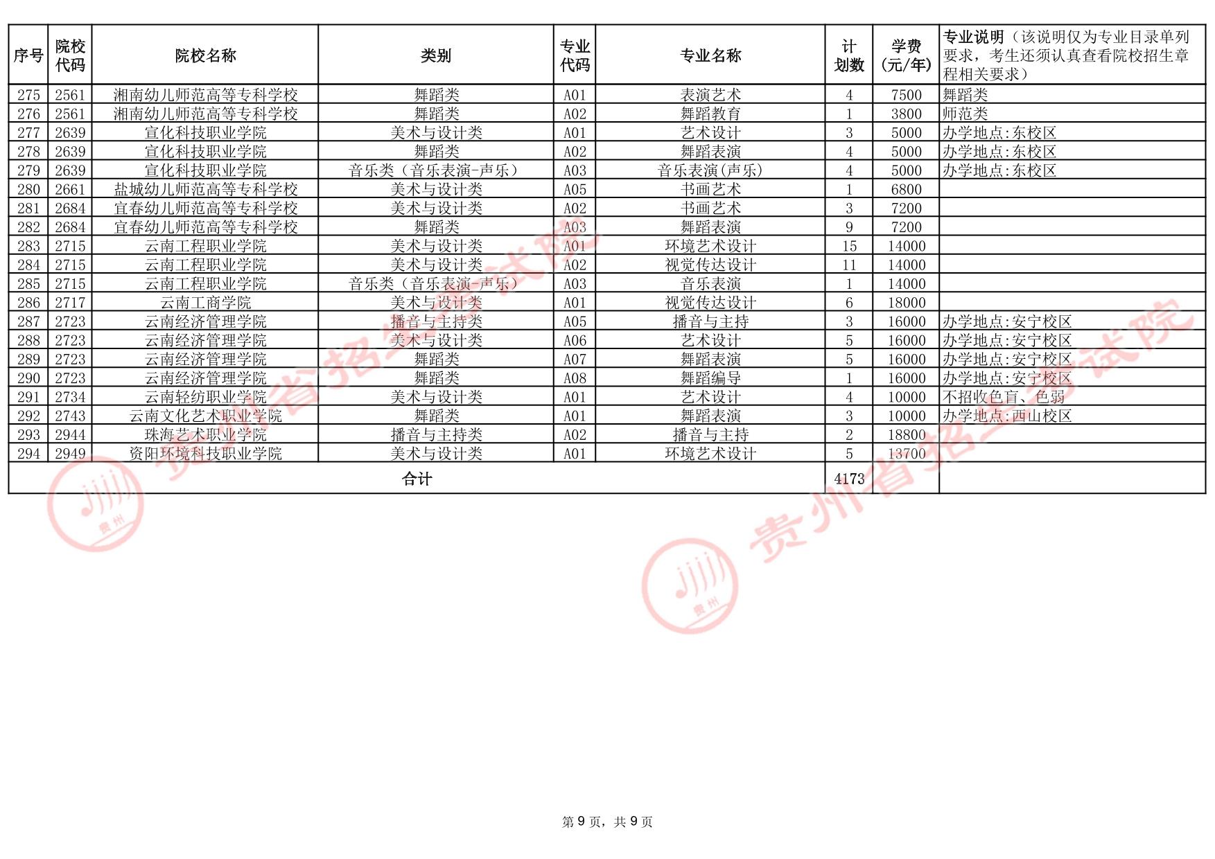 貴州省2025年高考藝術(shù)類高職（?？疲┡盒５?次征集志愿計(jì)劃統(tǒng)計(jì)表