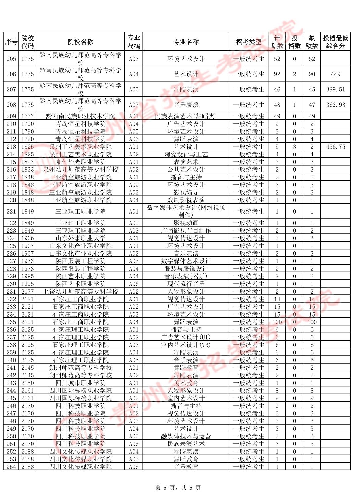 貴州省2025年高考藝術(shù)類高職（?？疲┡?次征集志愿投檔情況