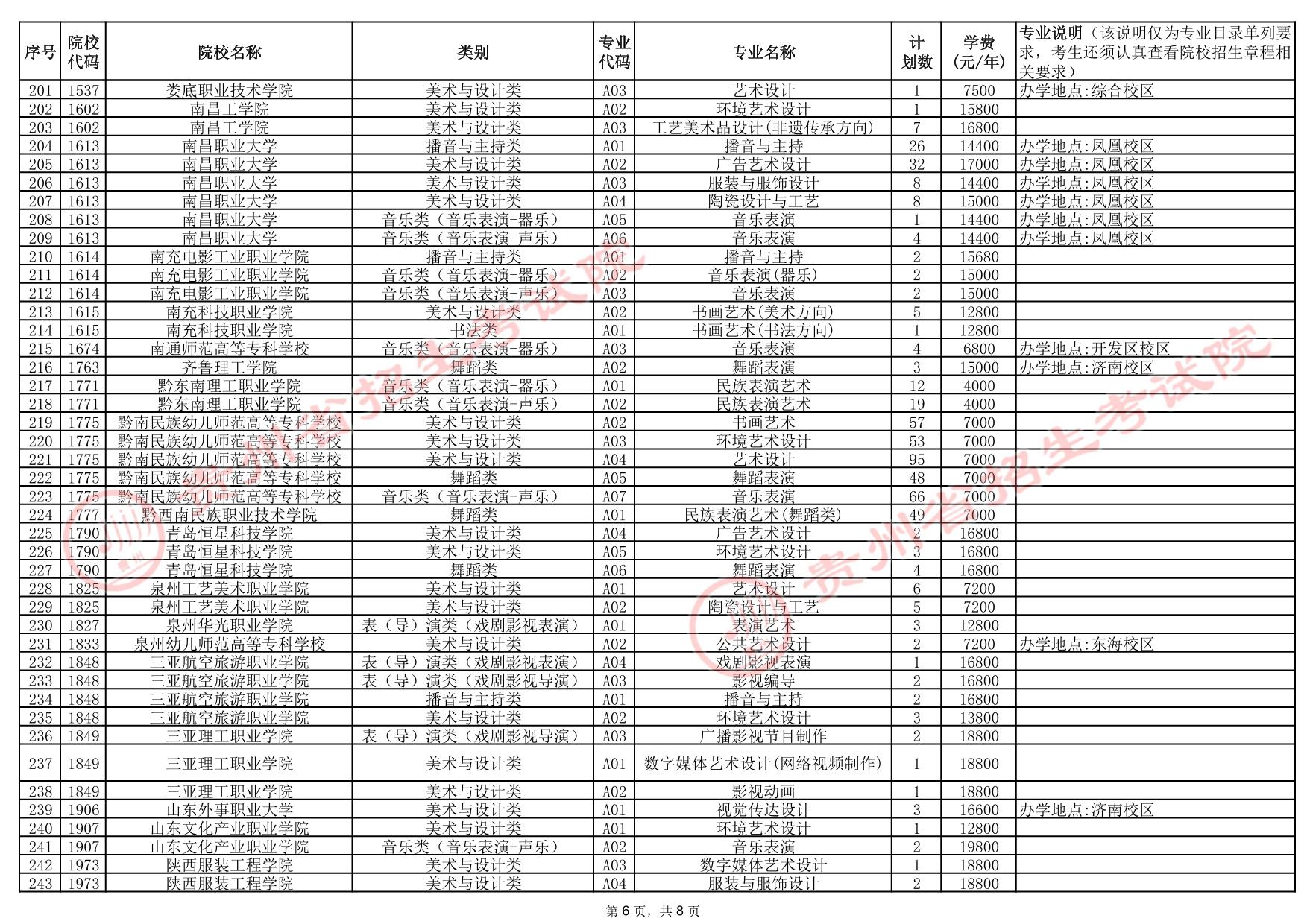 貴州省2025年高考藝術(shù)類高職（?？疲┡盒Ｕ骷驹赣?jì)劃統(tǒng)計(jì)表
