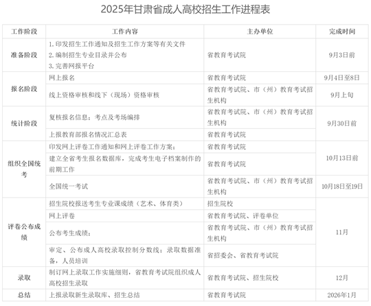 2025年甘肅省成人高校招生工作通知