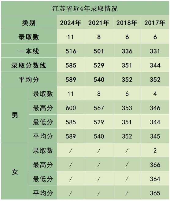 陸軍防化學(xué)院近3年、5年各省市錄取分?jǐn)?shù)線
