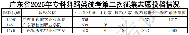 廣東省2025年?？莆璧割惤y(tǒng)考第二次征集志愿投檔情況（含分?jǐn)?shù)線）