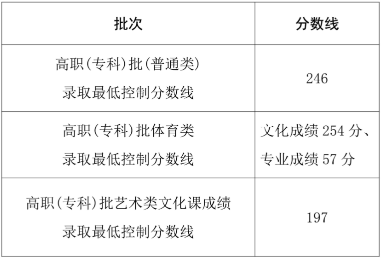 2025年海南省普通高校招生高職(?？?批錄取最低控制分數(shù)線
