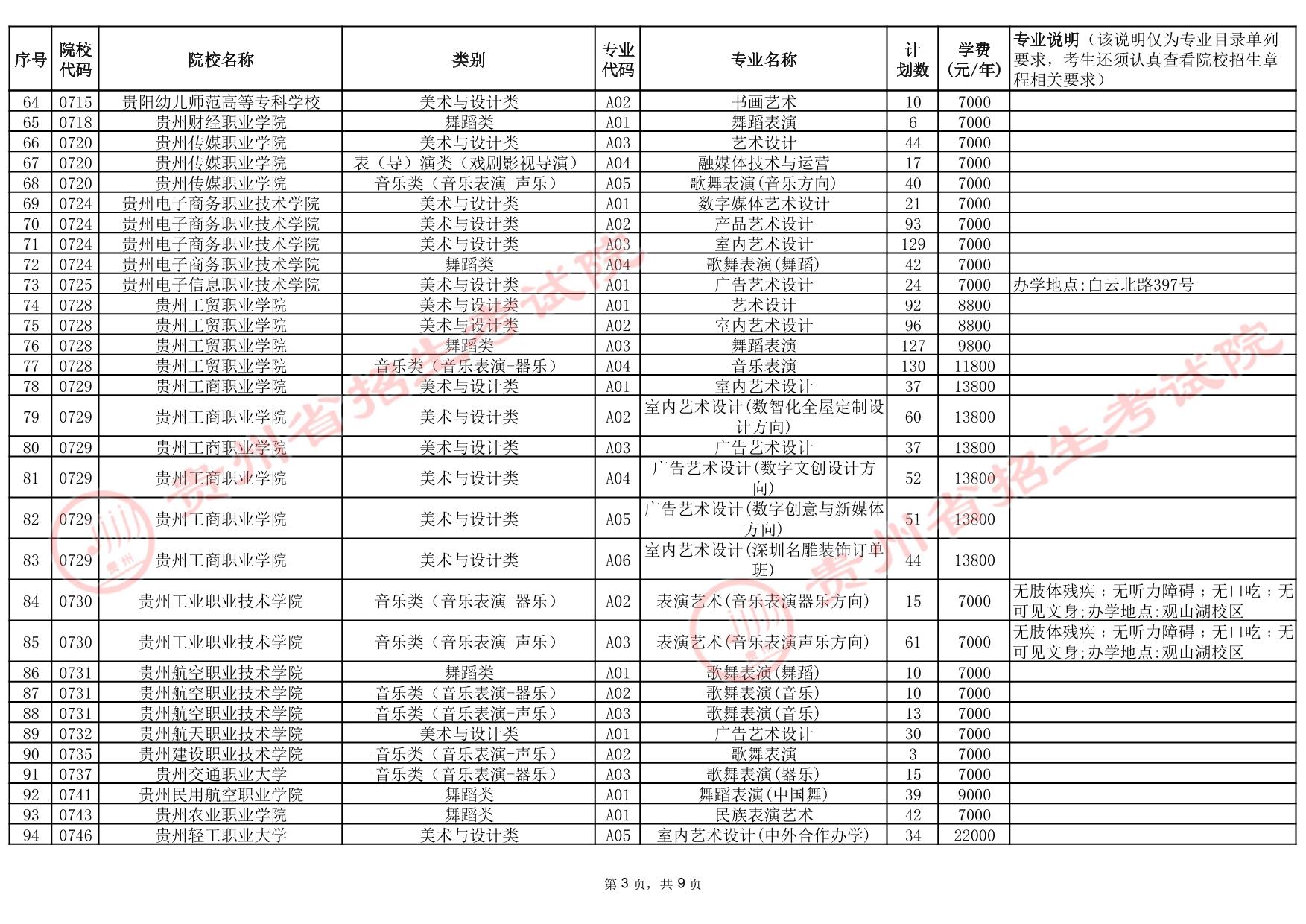 貴州省2025年高考藝術(shù)類高職（專科）批院校第2次征集志愿計(jì)劃統(tǒng)計(jì)表