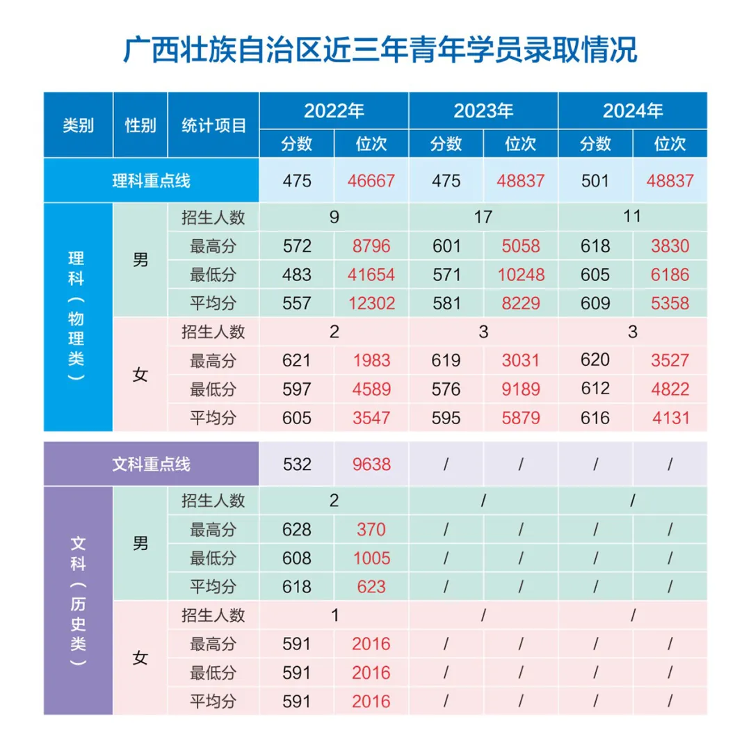 網(wǎng)絡(luò)空間部隊信息工程大學(xué)2022-2024年各?。ㄊ?、自治區(qū)）錄取分?jǐn)?shù)