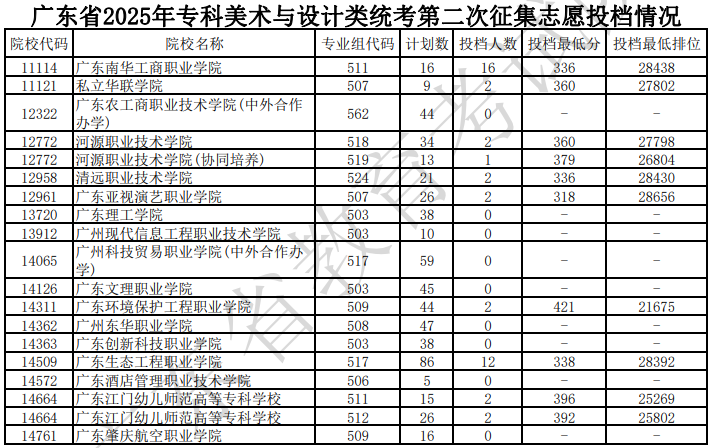 廣東省2025年專(zhuān)科美術(shù)與設(shè)計(jì)類(lèi)統(tǒng)考第二次征集志愿投檔情況（含分?jǐn)?shù)線）