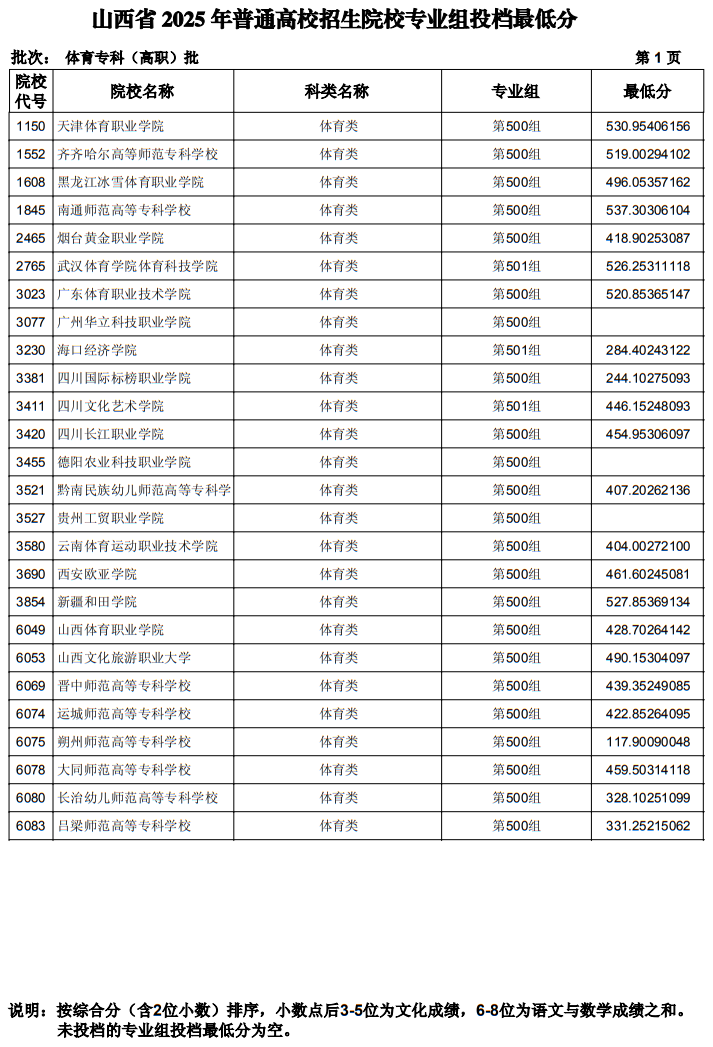 山西省2025年普通高校招生體育?？疲ǜ呗殻┡盒I(yè)組投檔最低分