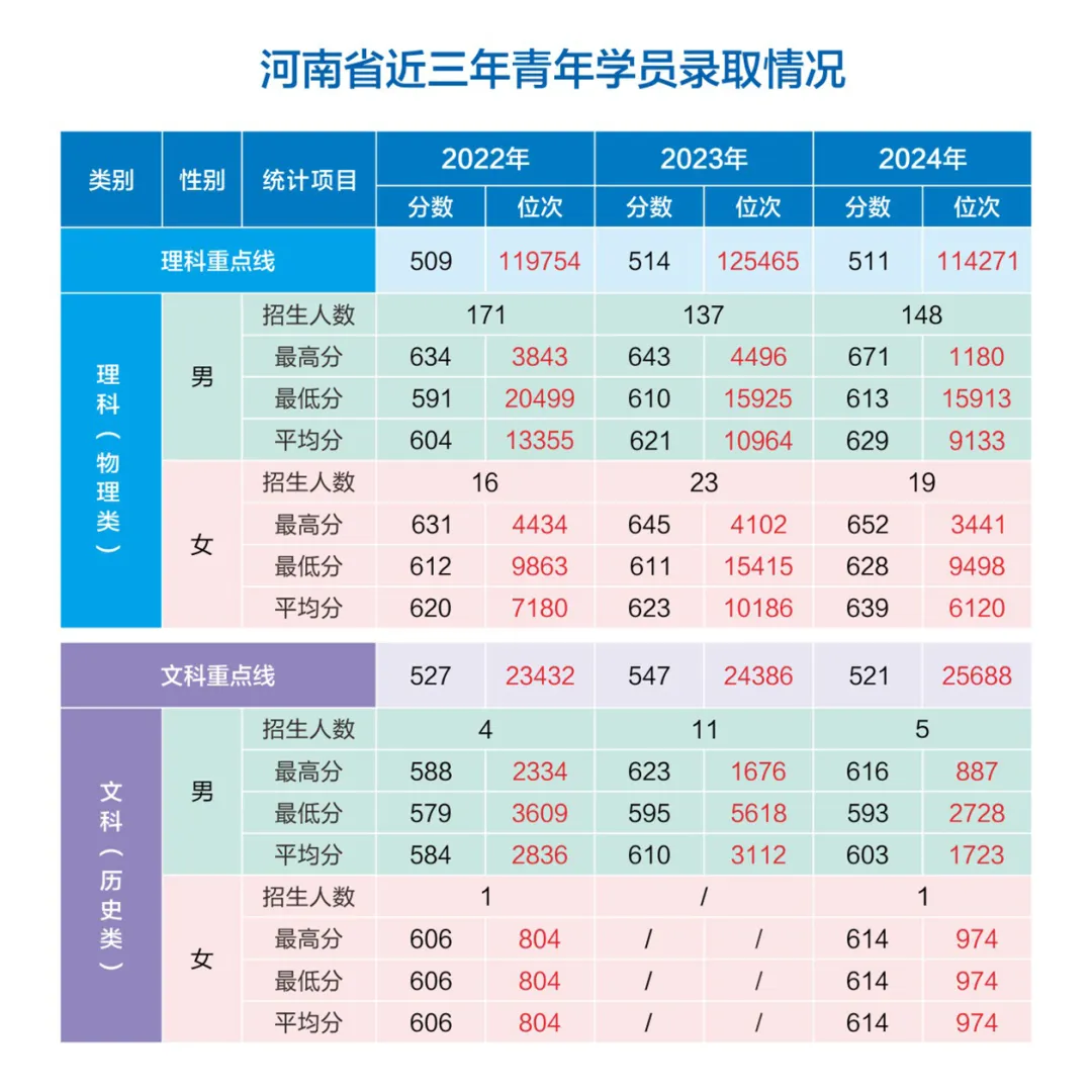 網(wǎng)絡(luò)空間部隊信息工程大學(xué)2022-2024年各?。ㄊ小⒆灾螀^(qū)）錄取分?jǐn)?shù)