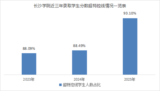 長沙學院2025年普通高校招生錄取工作圓滿結束