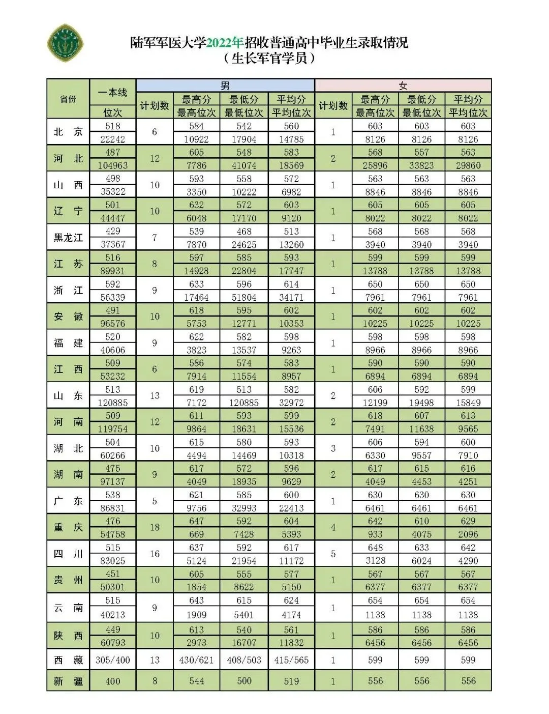 陸軍軍醫(yī)大學(xué)(第三軍醫(yī)大學(xué))近三年本科招生錄取分?jǐn)?shù)