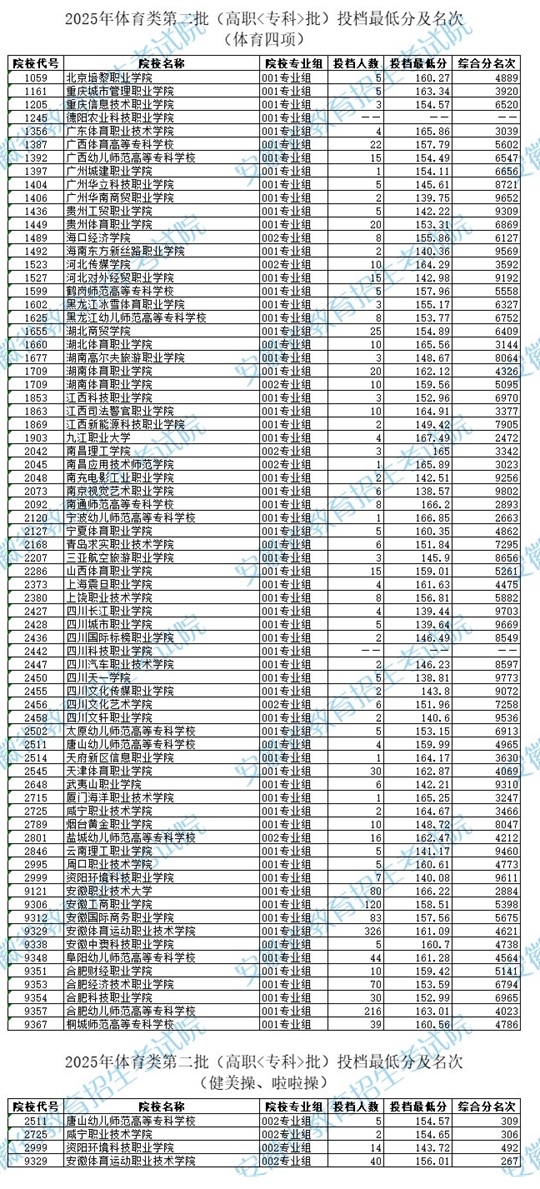 安徽：2025年體育類第二批（高職<?？?批）投檔最低分及名次