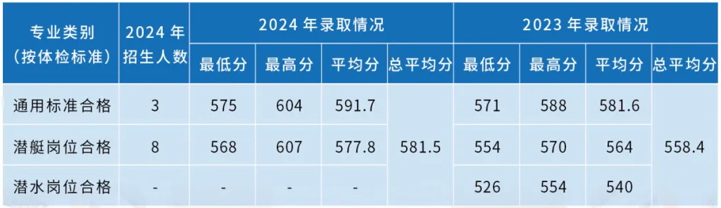 海軍潛艇學(xué)院近三年各省錄取分?jǐn)?shù)線