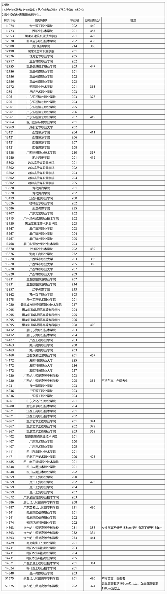 廣西：2025年高職高專提前批藝術類院校專業(yè)組第二次征集投檔最低分數線