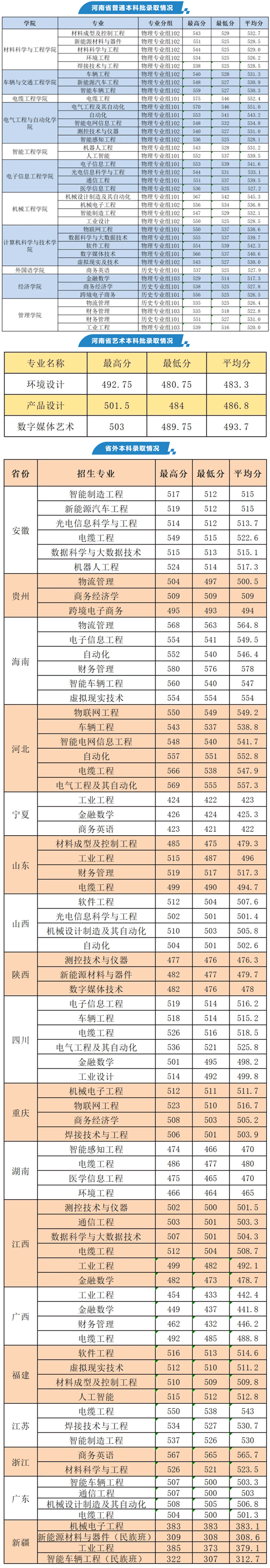 河南工學院2025年招生錄取分數線