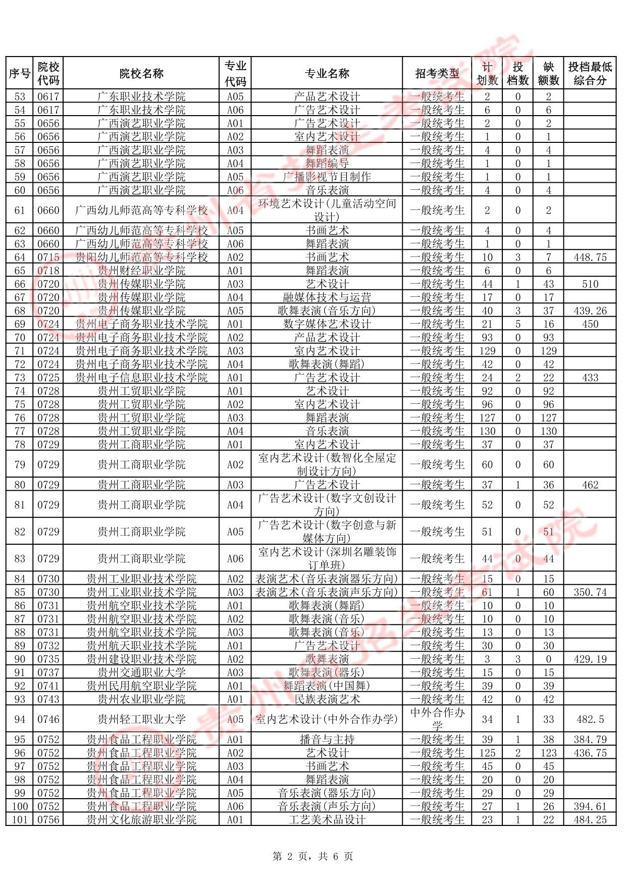 貴州省2025年高考藝術(shù)類高職（?？疲┡?次征集志愿投檔情況