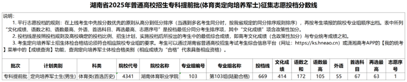 湖南省2025年普通高校招生?？铺崆芭w育類定向培養(yǎng)軍士）征集志愿投檔分?jǐn)?shù)線