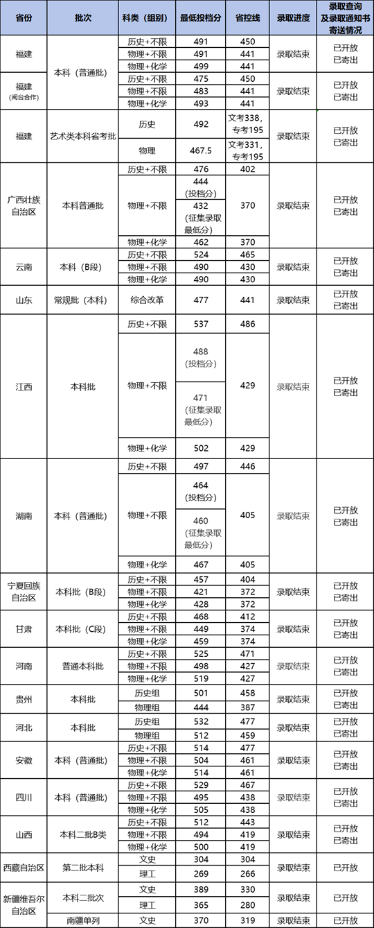 2025年福建商學院招生錄取分數(shù)線