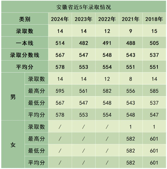 陸軍防化學(xué)院近3年、5年各省市錄取分?jǐn)?shù)線