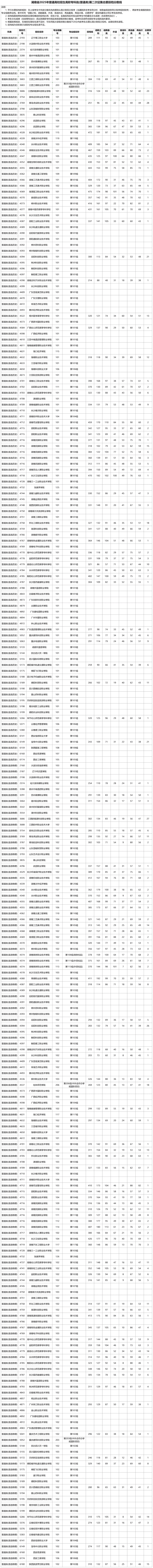湖南省2025年普通高校招生高職專科批（普通類）第二次征集志愿投檔分數(shù)線