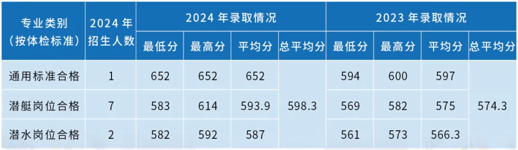 海軍潛艇學(xué)院近三年各省錄取分?jǐn)?shù)線