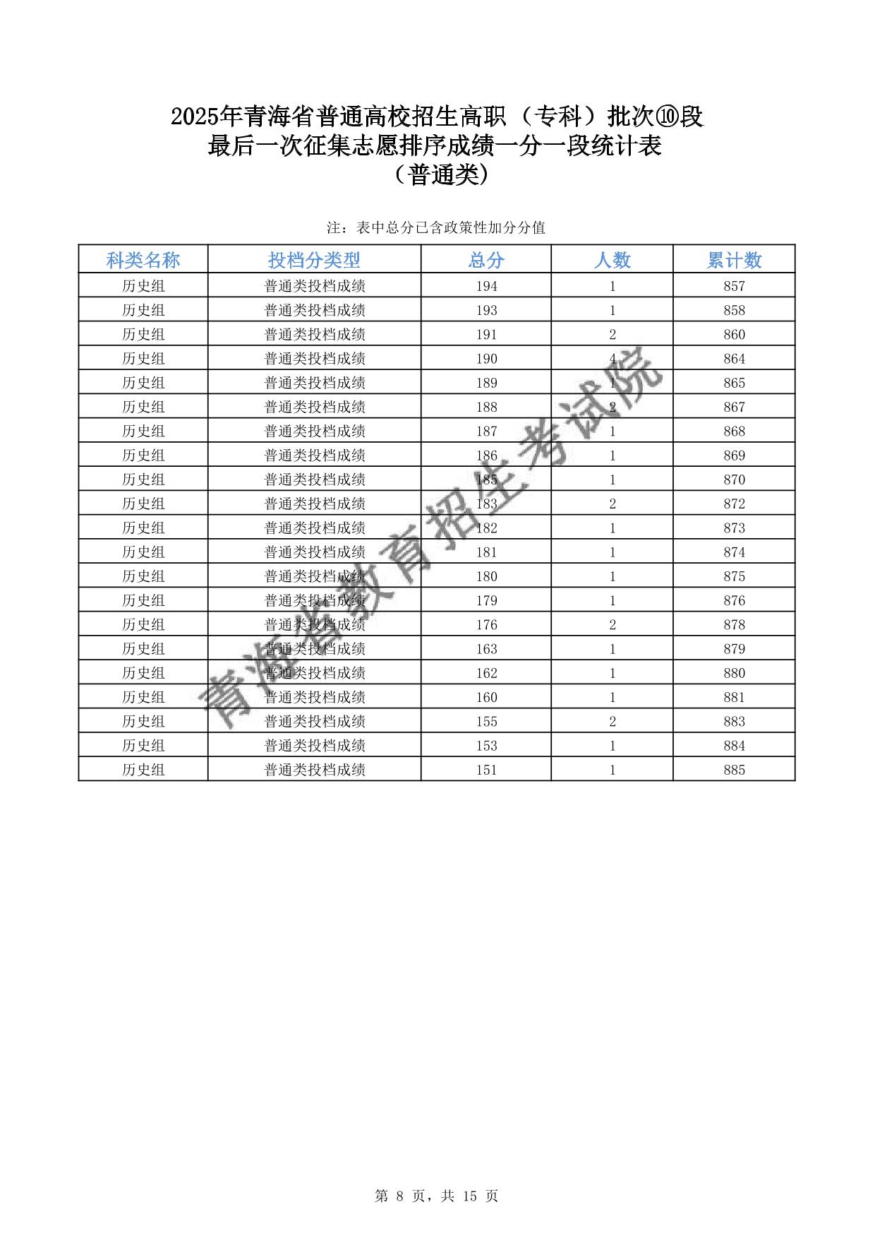 2025年青海省普通高校招生高職(專科)批次⑩段最后一次征集志愿排序成績一分一段統(tǒng)計(jì)表(普通類)