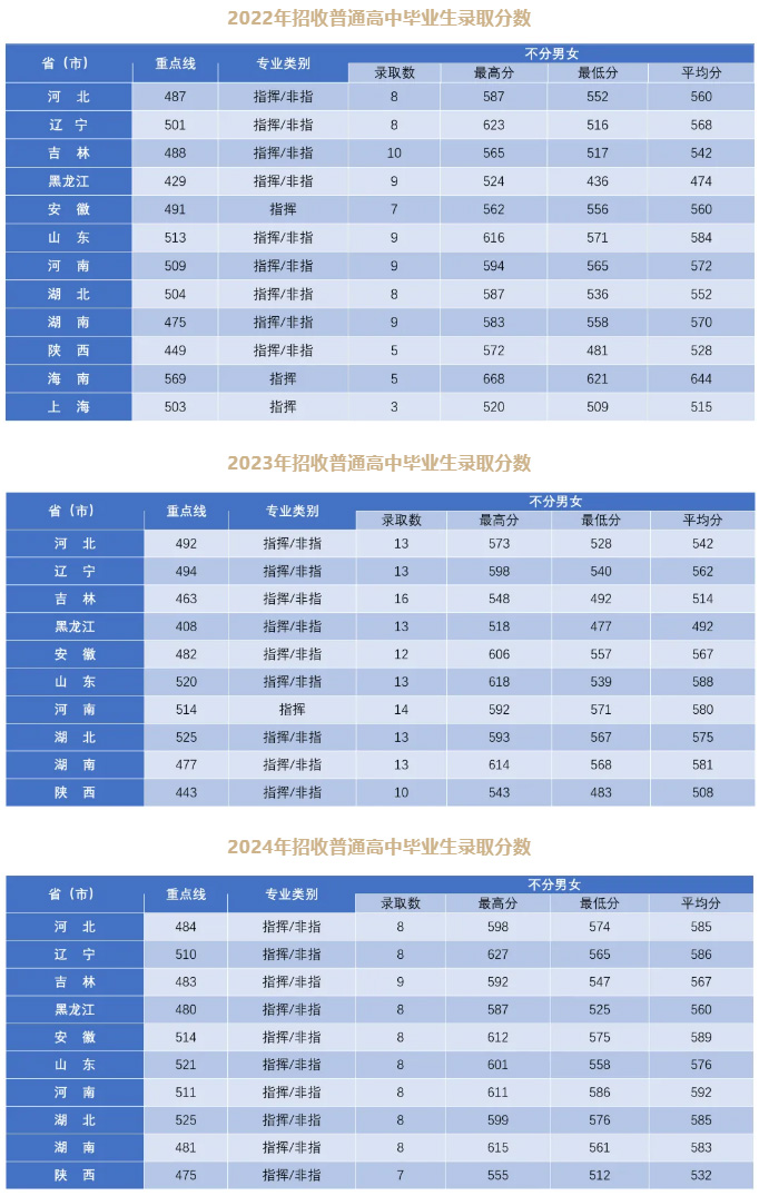 空軍航空大學2022年、2023年、2024年錄取分數線匯總