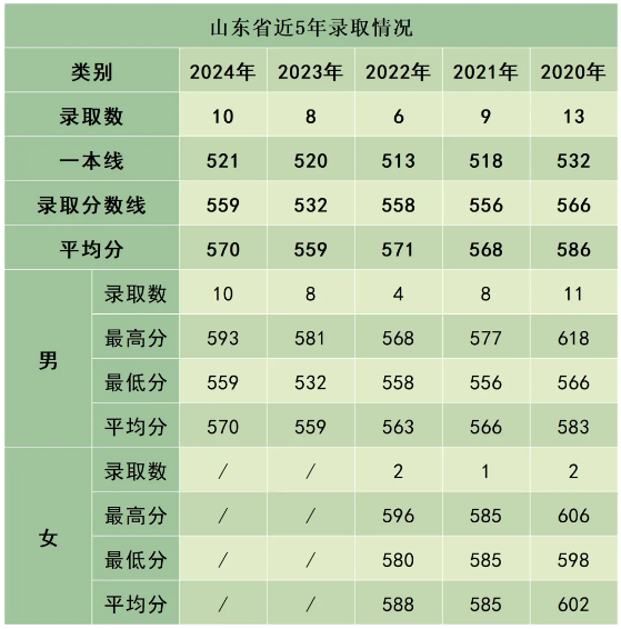 陸軍防化學(xué)院近3年、5年各省市錄取分?jǐn)?shù)線