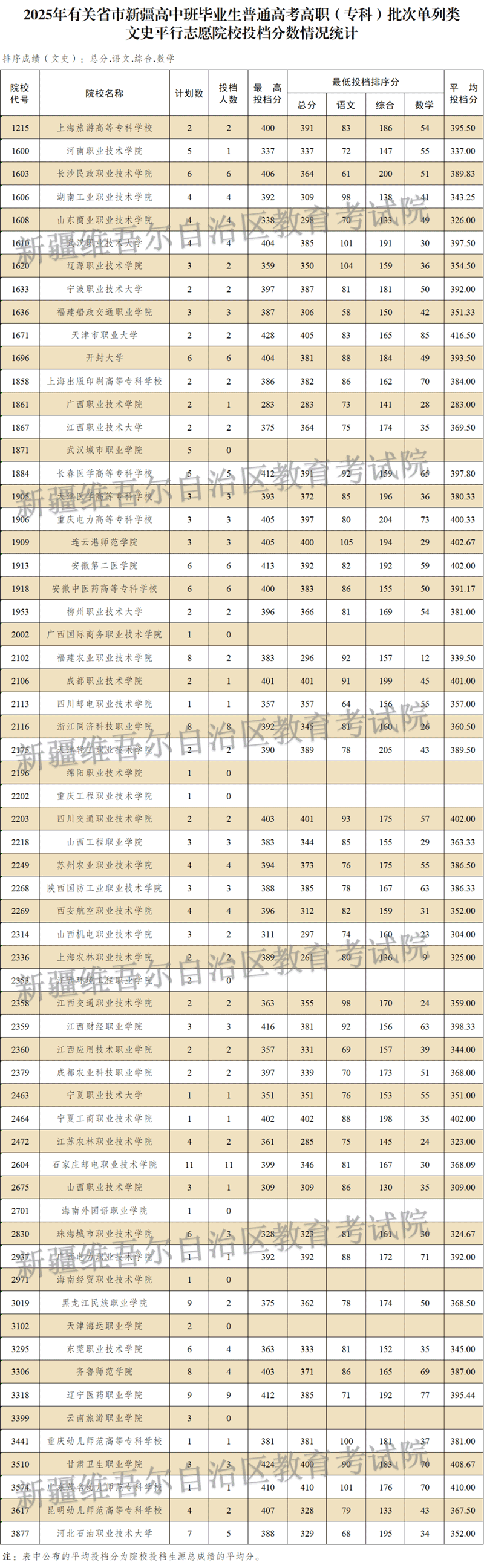 新疆維吾爾自治區(qū)2025年普通高校招收有關(guān)省市新疆高中班畢業(yè)生高職（?？疲┡瓮稒n情況