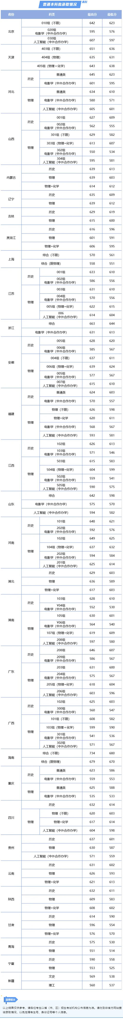 中南財經(jīng)政法大學2025年本科招生錄取分數(shù)線